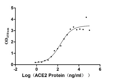 Функциональный ИФА: связывание SARS-CoV-2-S1-RBD с человеческим ACE2