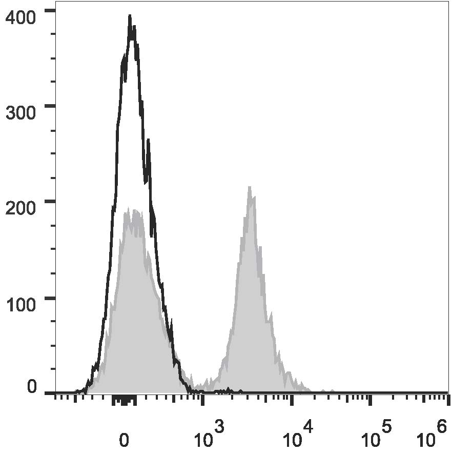 Валидация AssayVector FCM - FCE1305 (842)