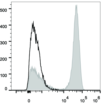Валидация AssayVector FCM - FCE3588 (1386)