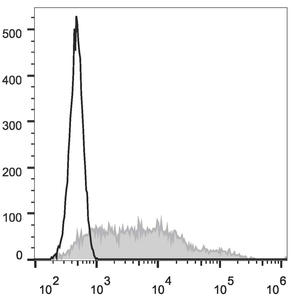 Валидация AssayVector FCM - FCE1963 (1476)