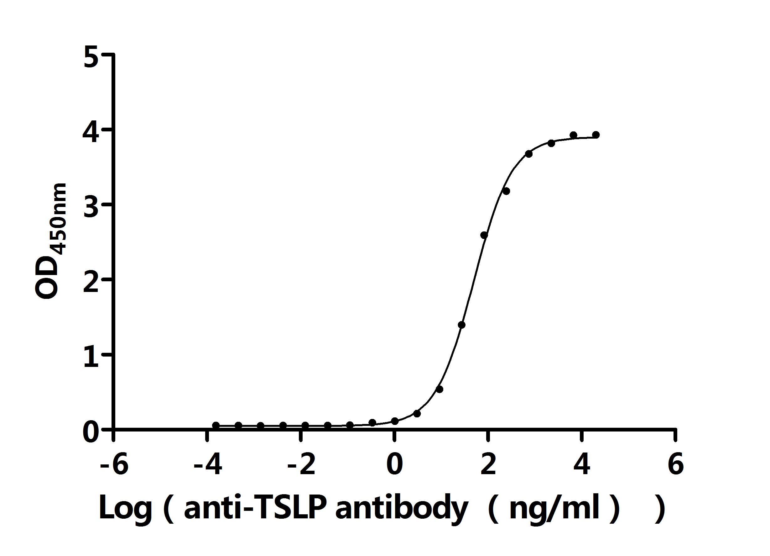 Связывание рекомбинантного TSLP макаки-резуса с антителом к TSLP (BLI)