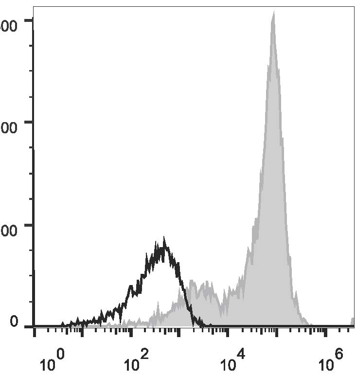 Валидация AssayVector FCM - FCE1847 (1336)