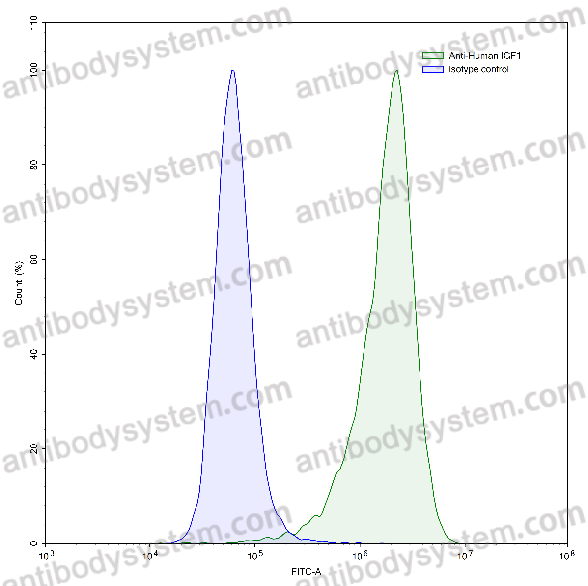Валидация AntibodySystem VHC12001
