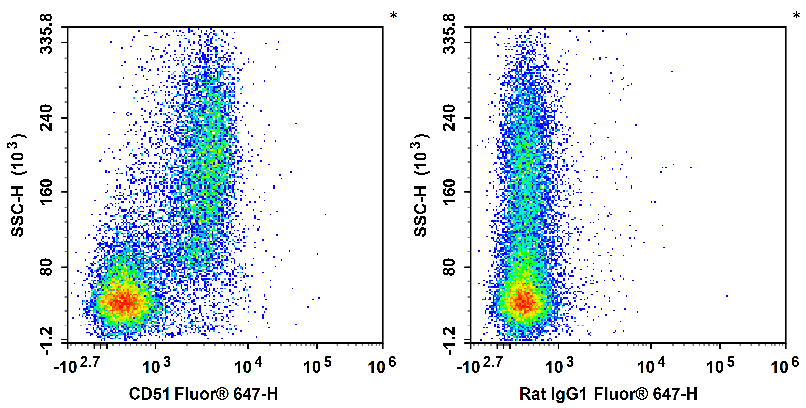 Валидация AssayVector FCM - FCE3611 (120)