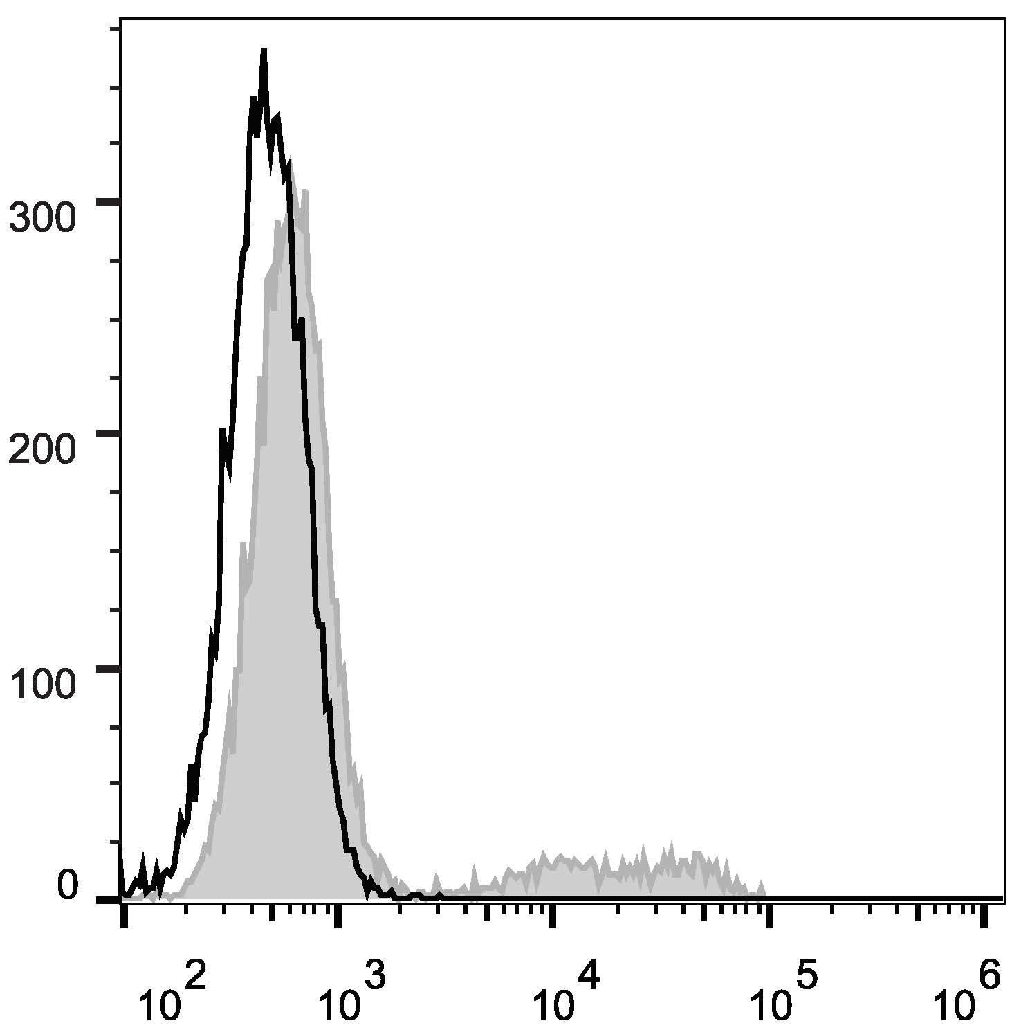 Валидация AssayVector FCM - FCE2974 (1589)