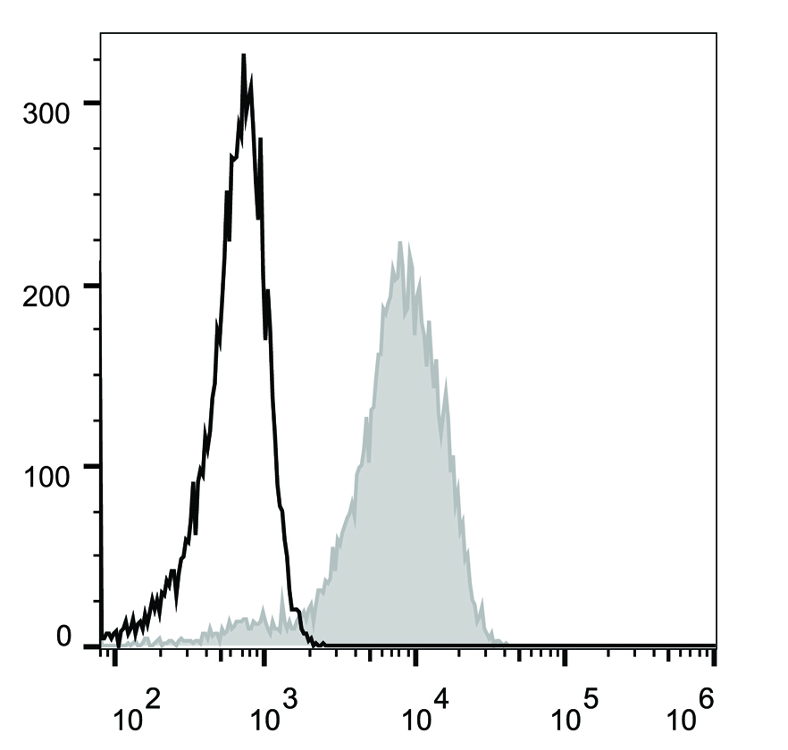 Валидация AssayVector FCM - FCE1841 (1438)