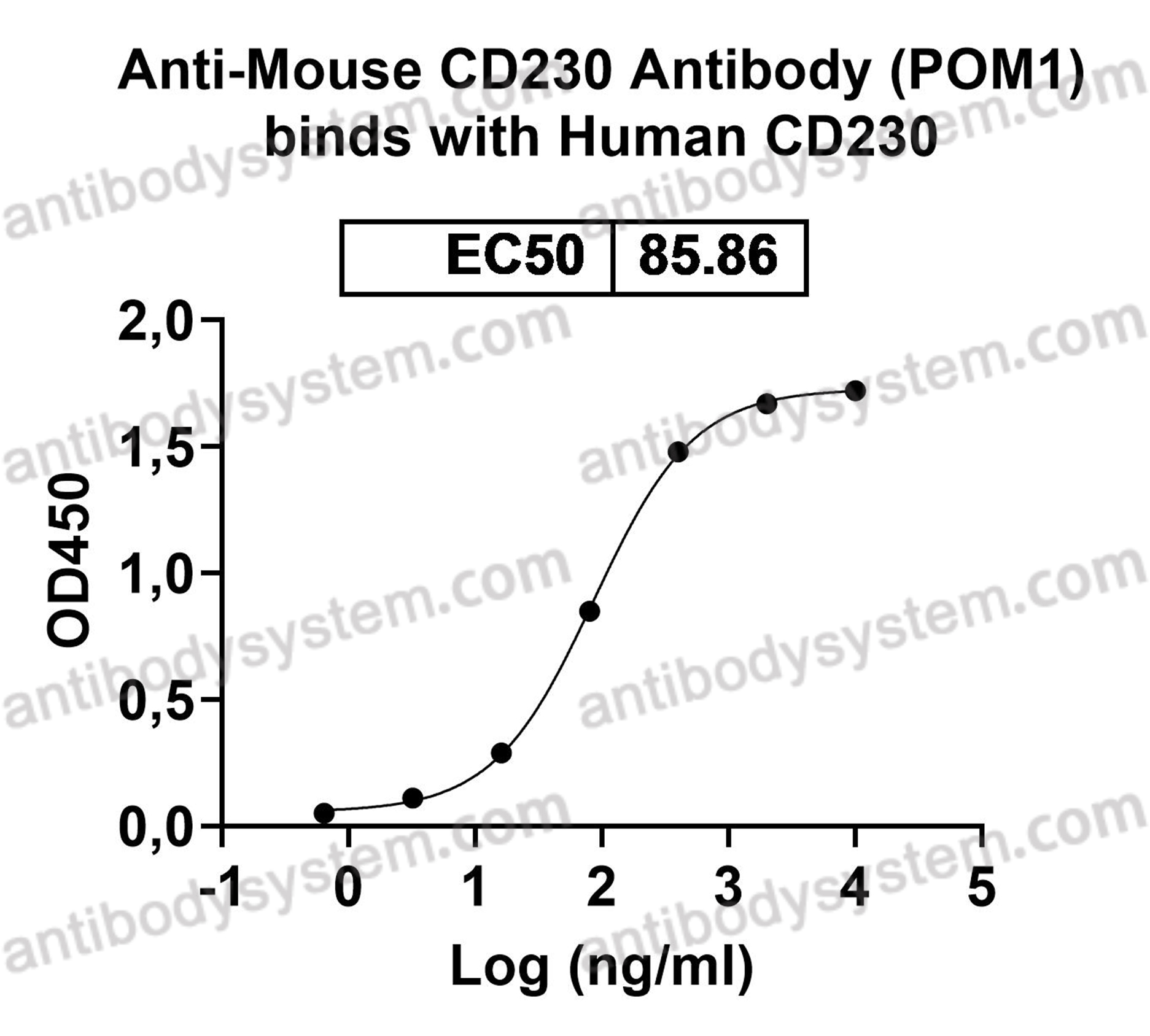 Валидация AntibodySystem FMC07030