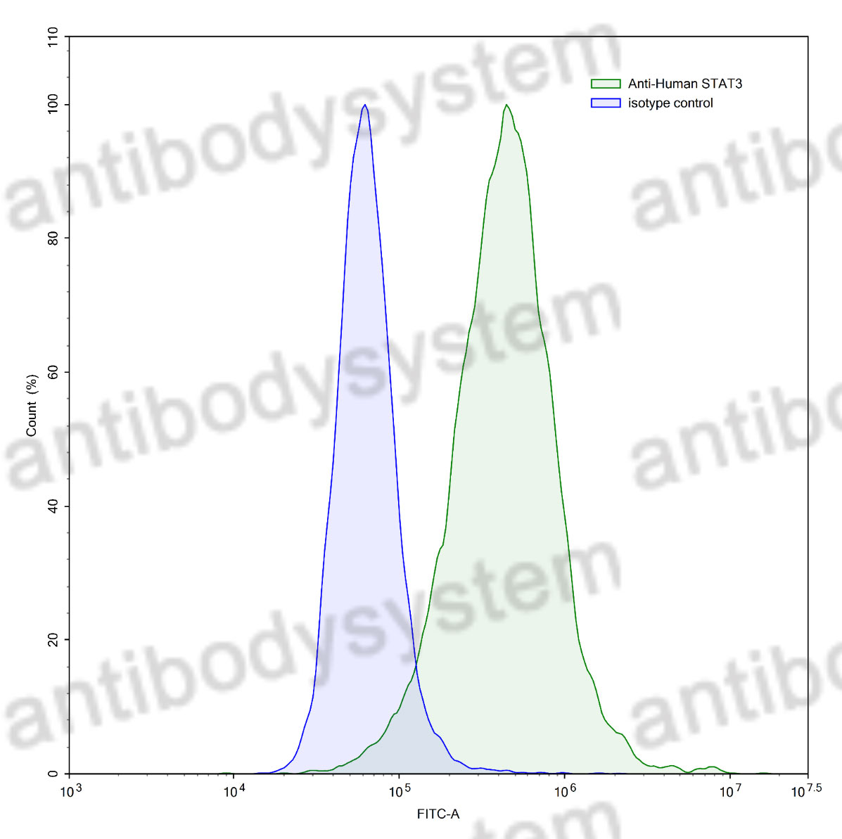 Валидация FCM - AntibodySystem VHE27701