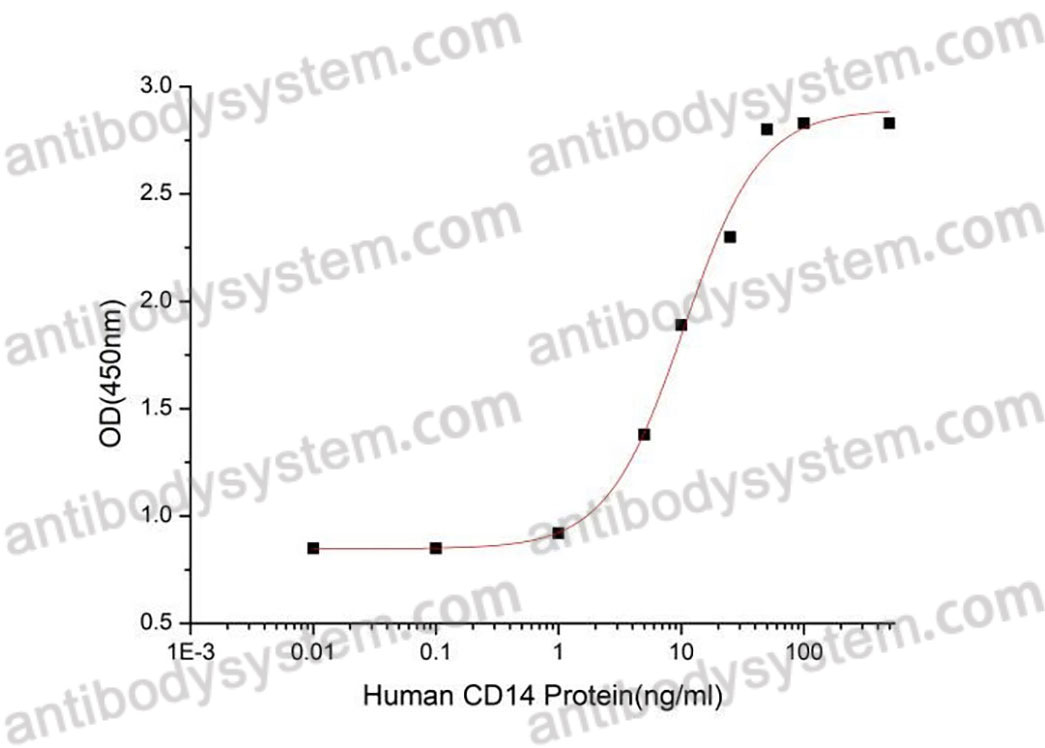 Валидация активности AntibodySystem AHC33701