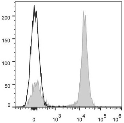 Валидация AssayVector FCM - FCE1309 (294)