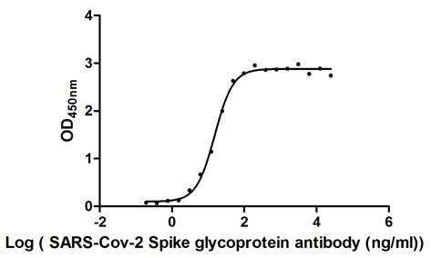 Функциональный ИФА: связывание SARS-CoV-2-S1-RBD с антителом к SARS-CoV-2-S
