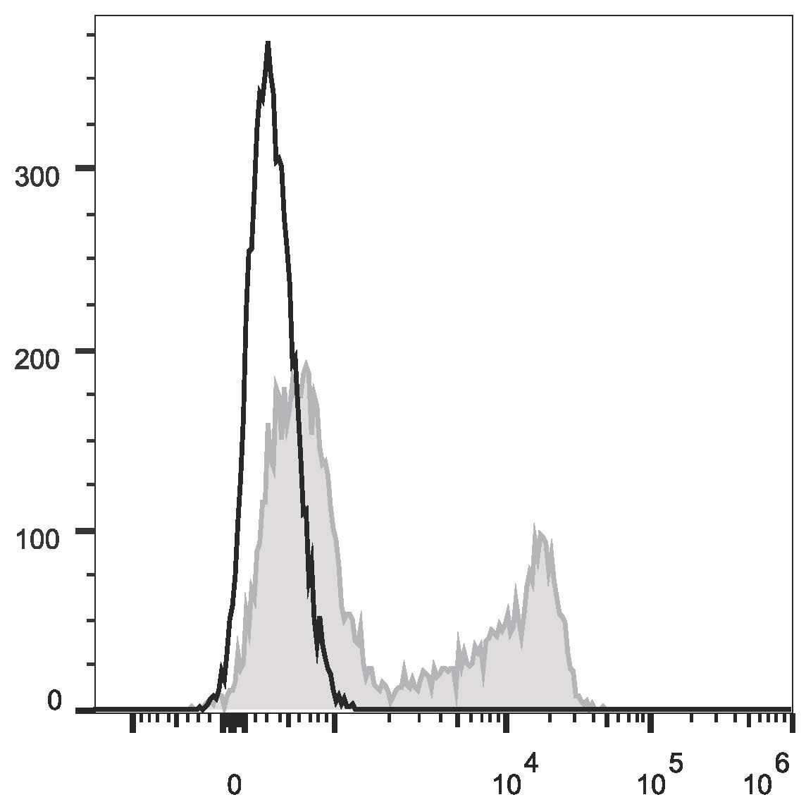 Валидация AssayVector FCM - FCE2915 (1290)