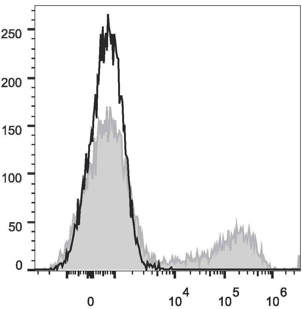 Валидация AssayVector FCM - FCE2013 (1493)