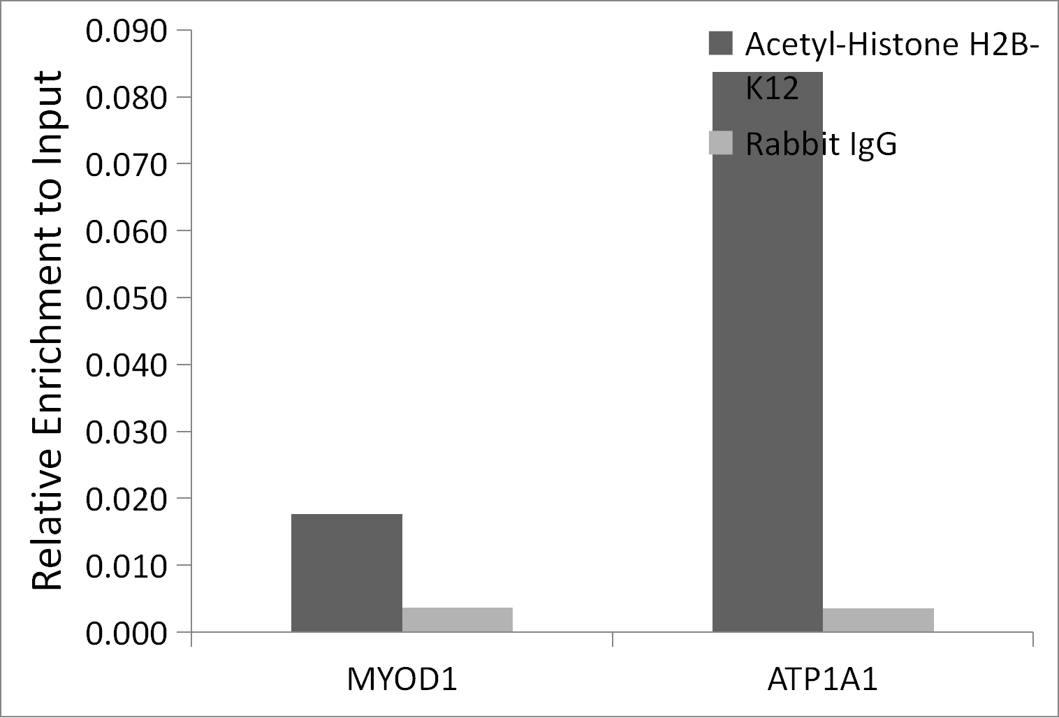 Валидация AssayVector ARM1883(2553)