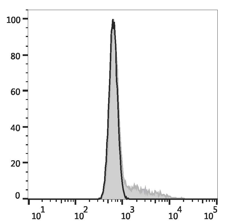 Валидация AssayVector FCM - FCE3682 (1067)