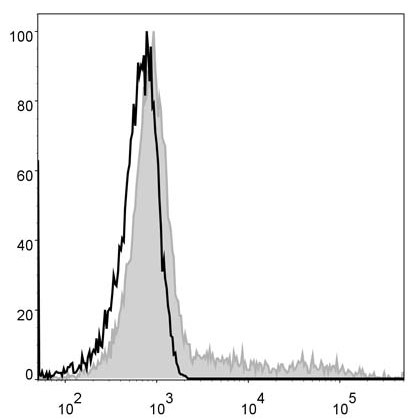 Валидация AssayVector FCM - FCE2522 (1451)