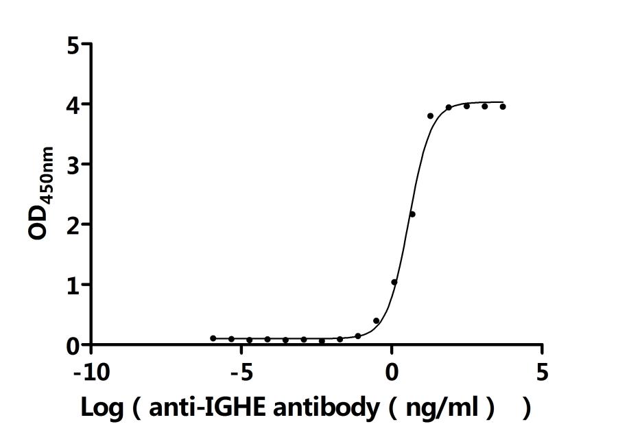 Функциональный ИФА: связывание рекомбинантного антитела к IgE