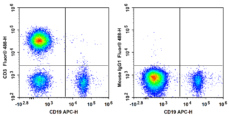 Валидация AssayVector FCM - FCE3594 (1261)