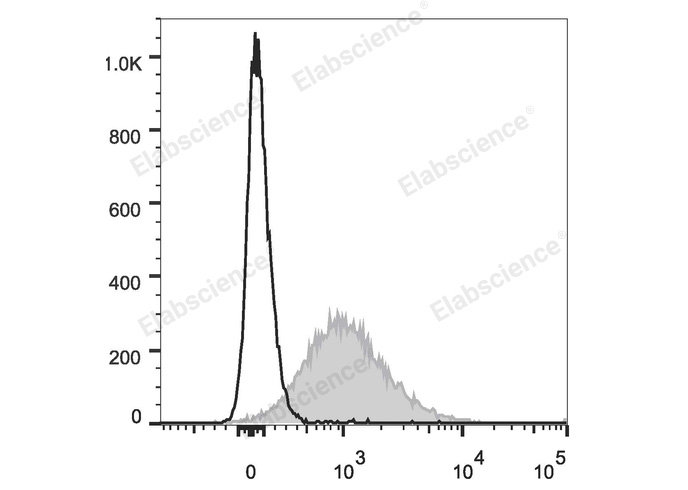 Валидация Elabscience E-AB-F0994I