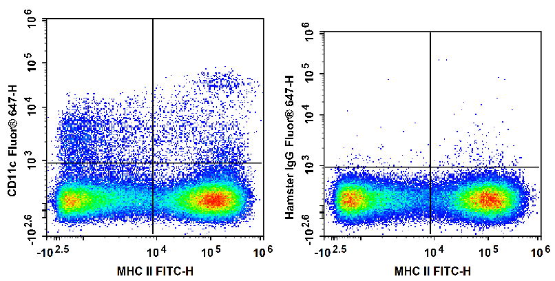 Валидация AssayVector FCM - FCE1383 (675)