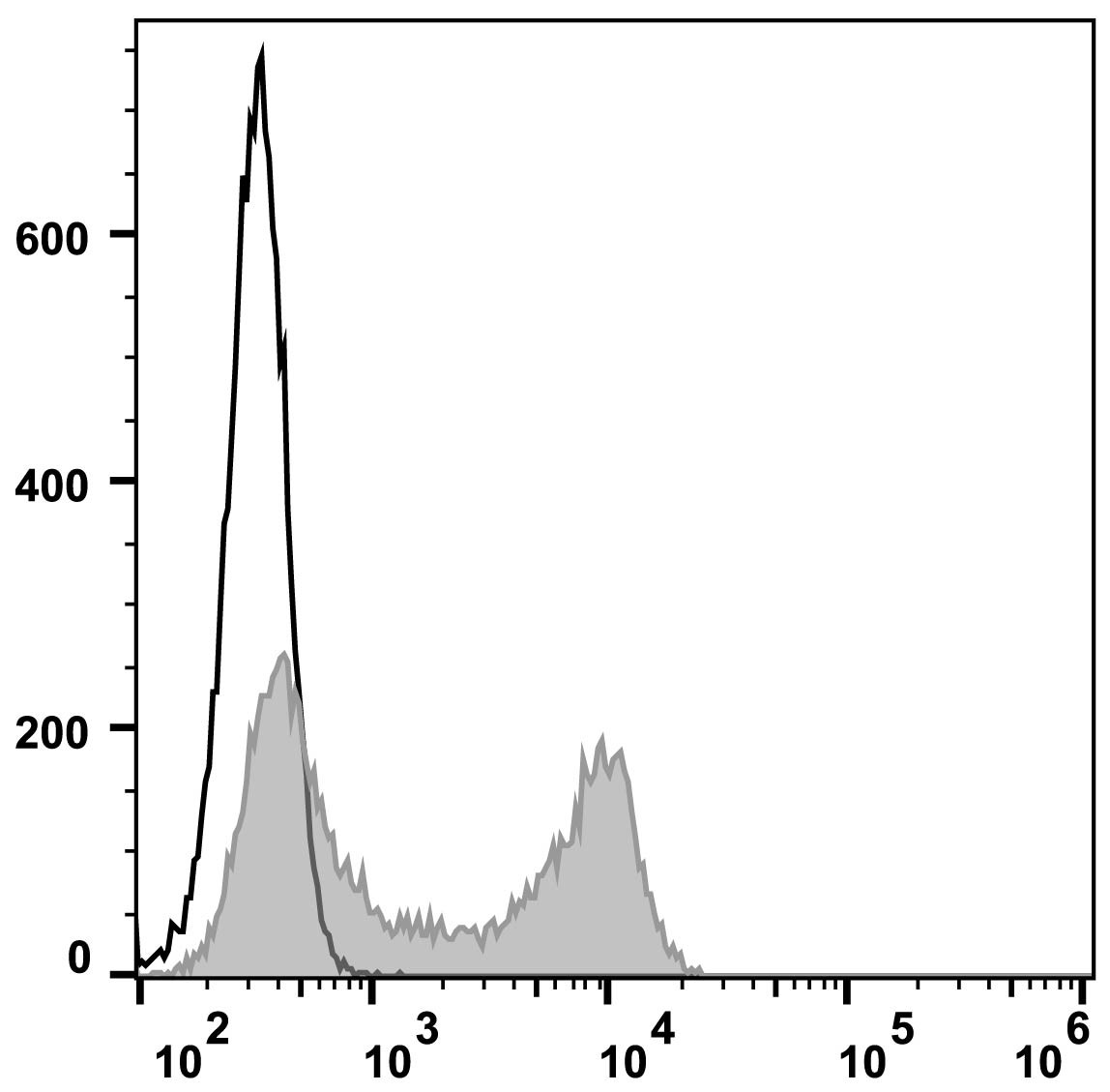 Валидация AssayVector FCM - FCE1920 (1575)