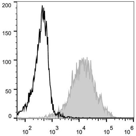 Валидация AssayVector FCM - FCE2326 (691)