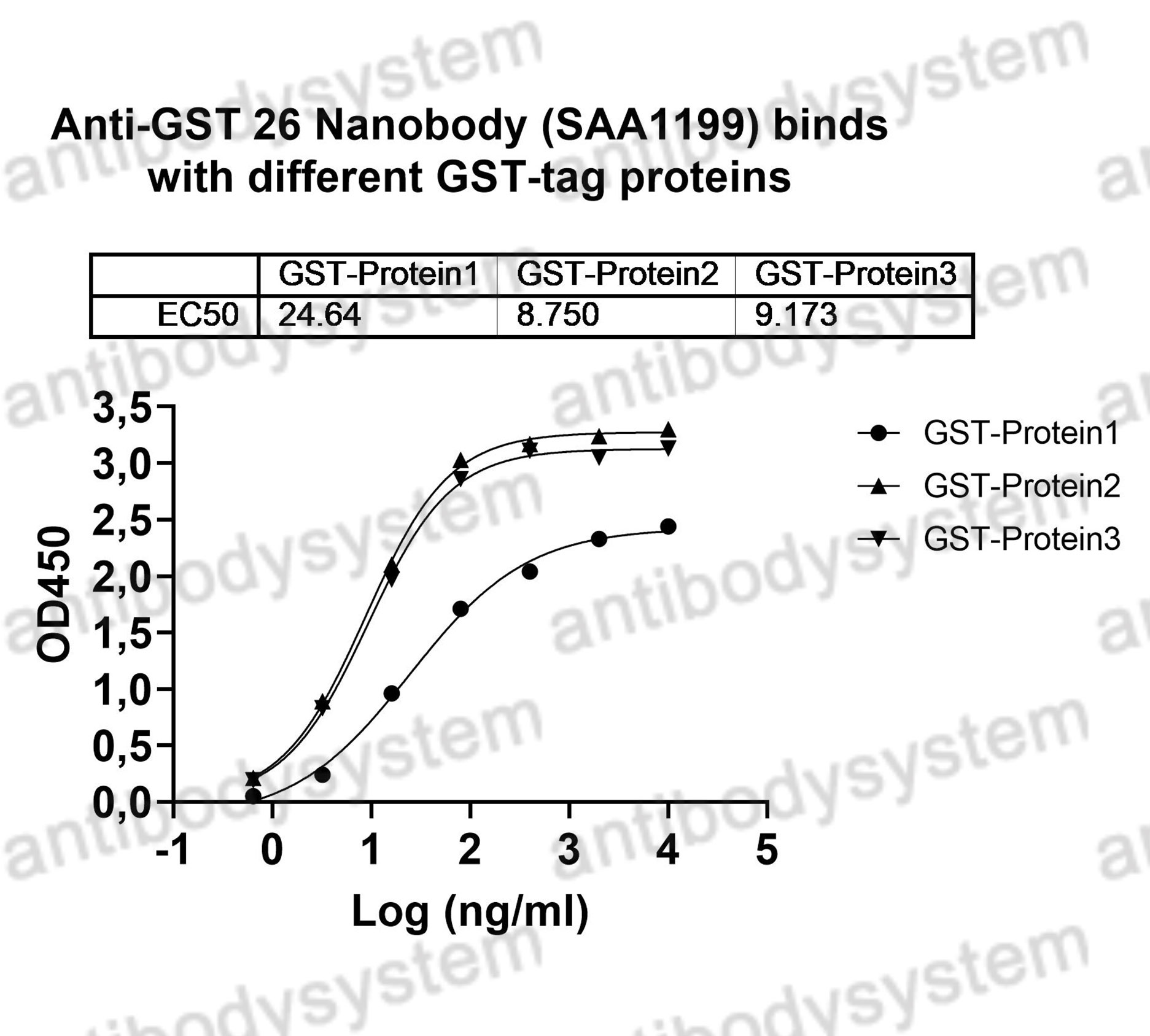 Валидация Bioactivity - AntibodySystem RXX51901