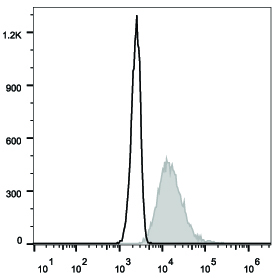 Валидация AssayVector FCM - FCE2987 (1707)