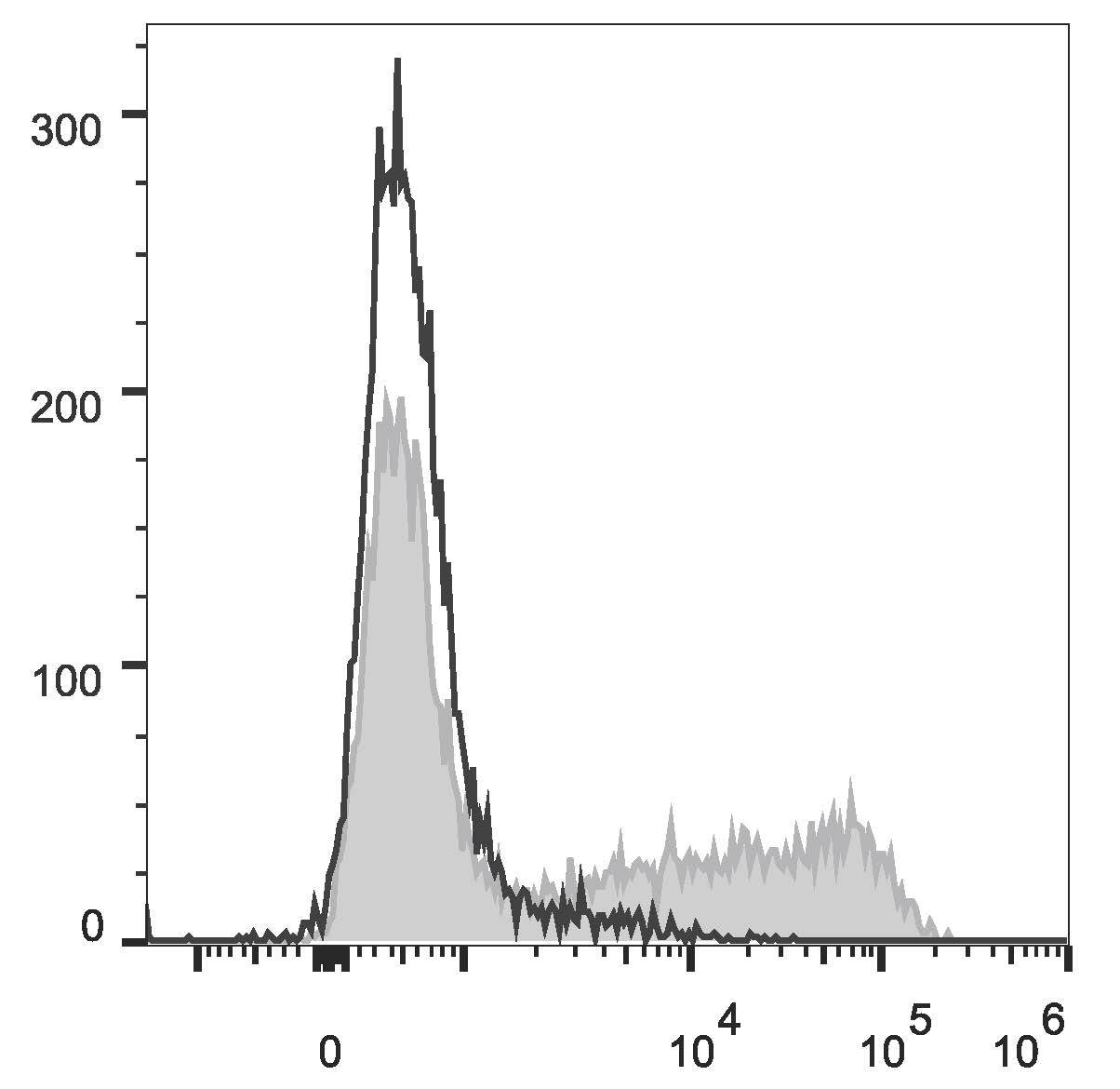 Валидация AssayVector FCM - FCE3443 (1078)