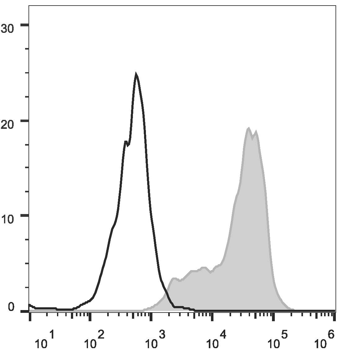 Валидация AssayVector FCM - FCE3263 (995)