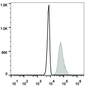 Валидация AssayVector FCM - FCE2986 (1706)