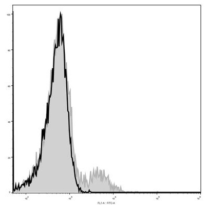Валидация AssayVector FCM - FCE2181 (222)
