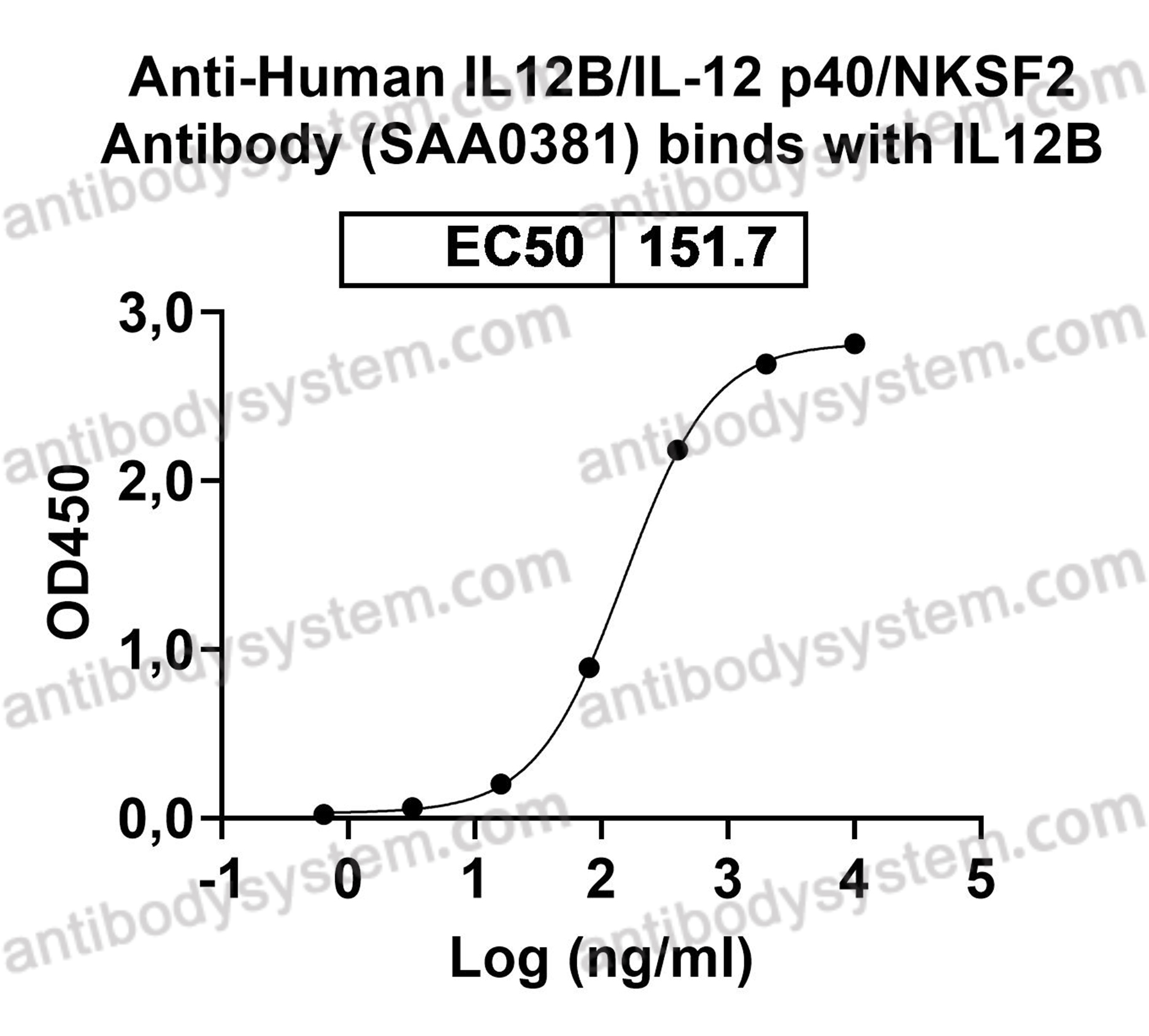 Валидация AntibodySystem FHD84010