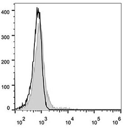 Валидация AssayVector FCM - FCE1880 (1170)