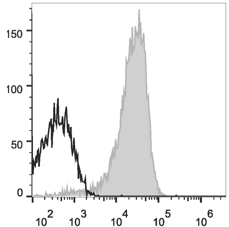 Валидация AssayVector FCM - FCE2954 (1224)