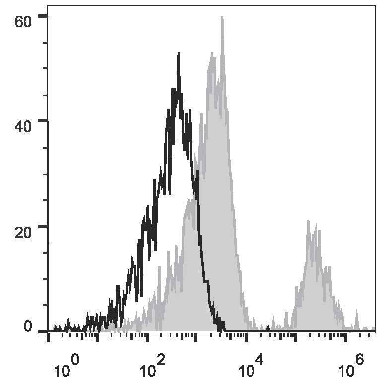 Валидация AssayVector FCM - FCE1864 (1288)