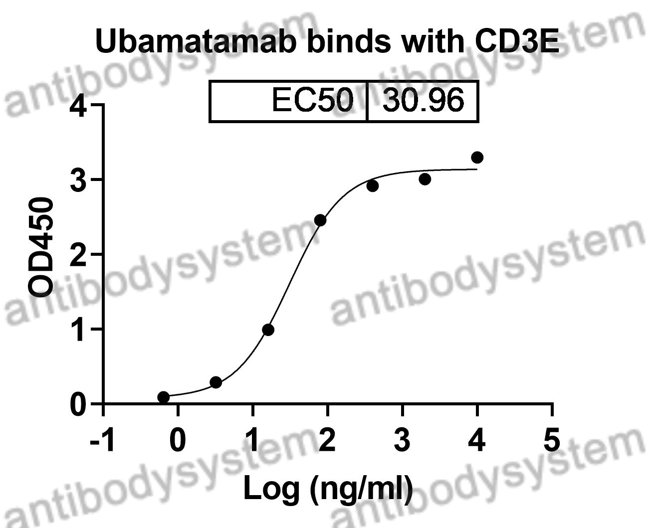 Валидация AntibodySystem DHJ31005