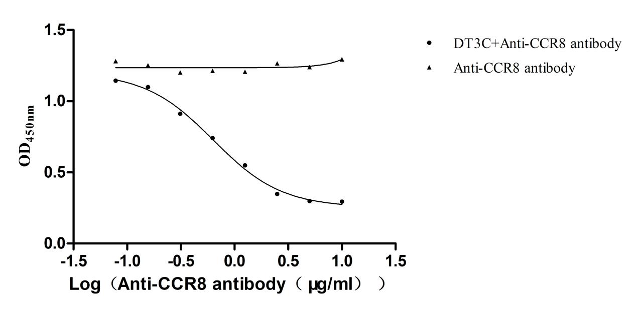 Цитотоксическая активность DT3C на клетках CT26/Human CCR8