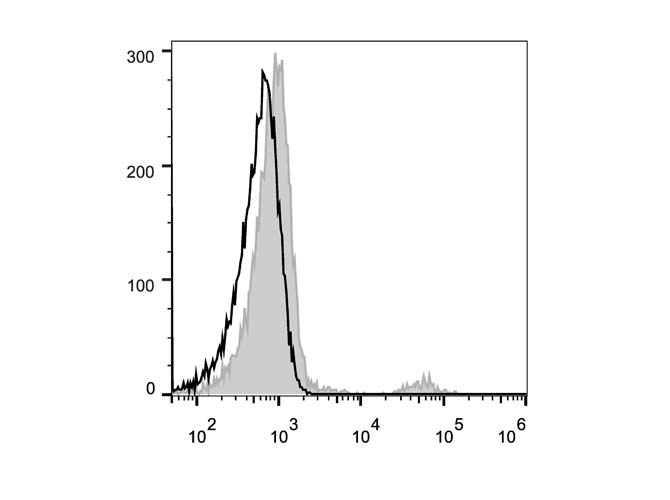Валидация AssayVector FCM - FCE1862 (1379)
