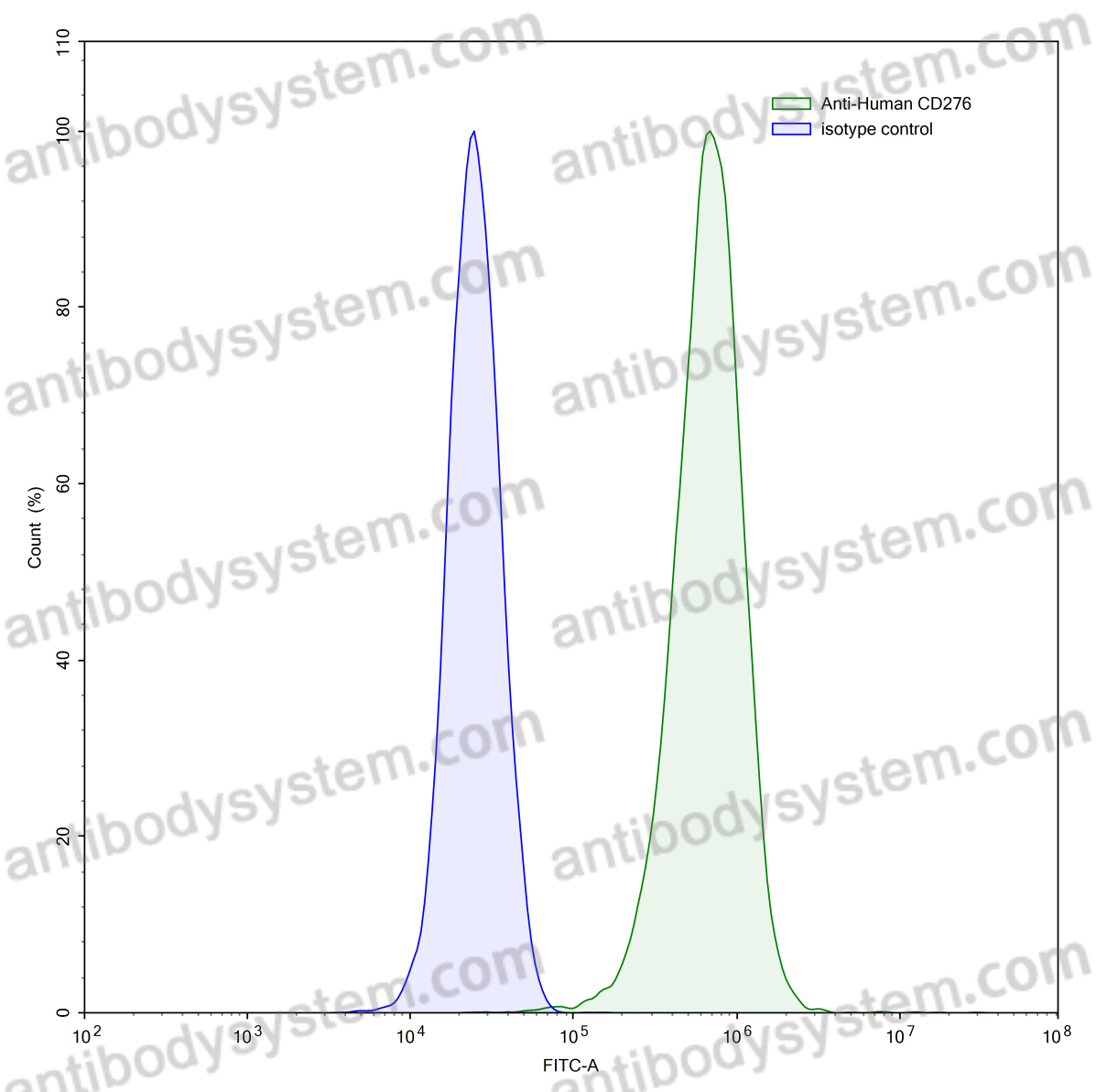 Валидация AntibodySystem RHJ04001