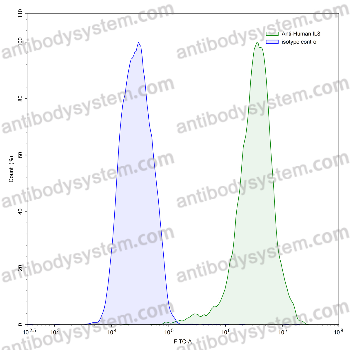 Валидация AntibodySystem VHC79101