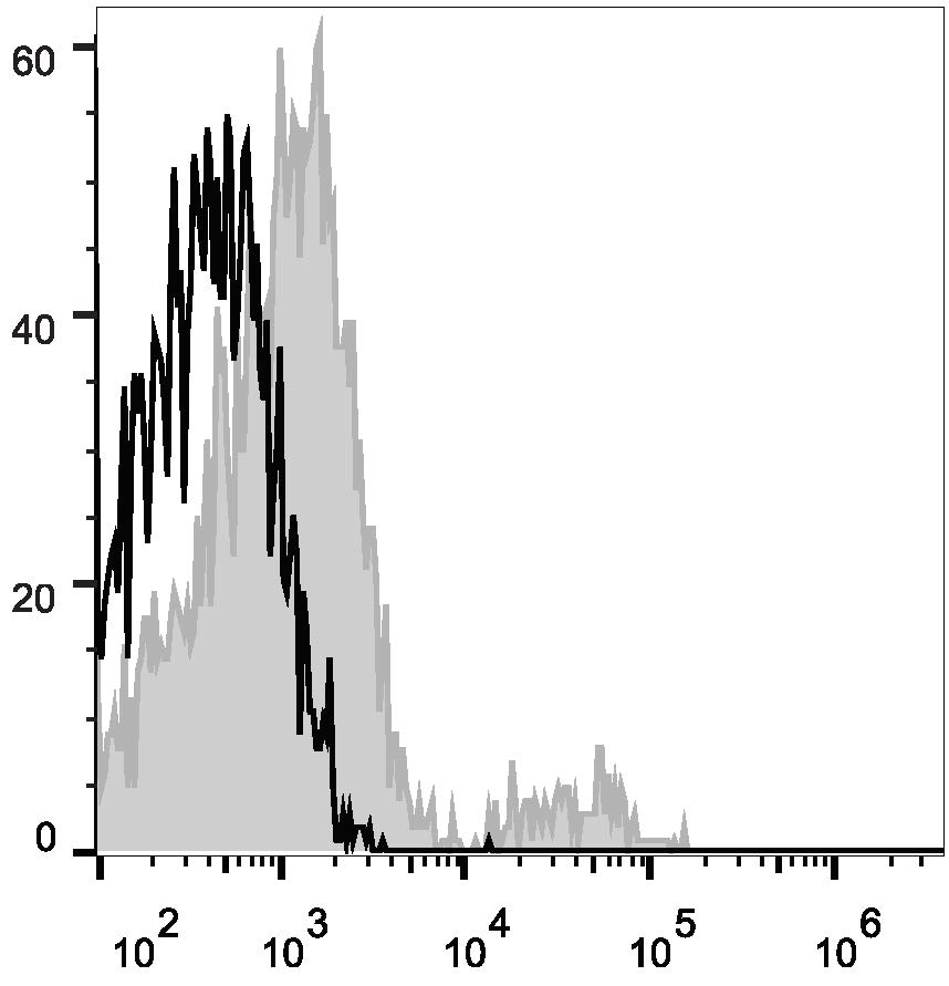 Валидация AssayVector FCM - FCE2034 (1342)