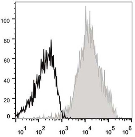 Валидация AssayVector FCM - FCE2338 (385)