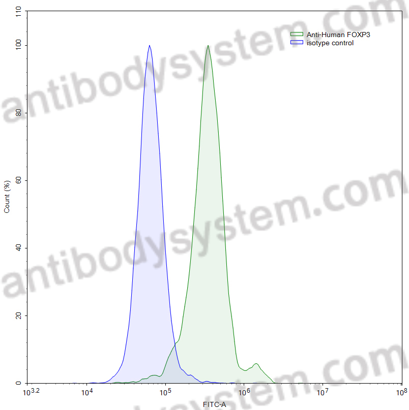 Валидация AntibodySystem MHJ52504