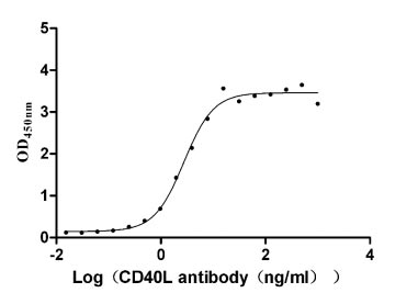 Функциональный ИФА: связывание CD40L с моноклональным антителом к CD40L