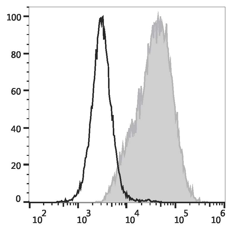 Валидация AssayVector FCM - FCE3117 (1873)