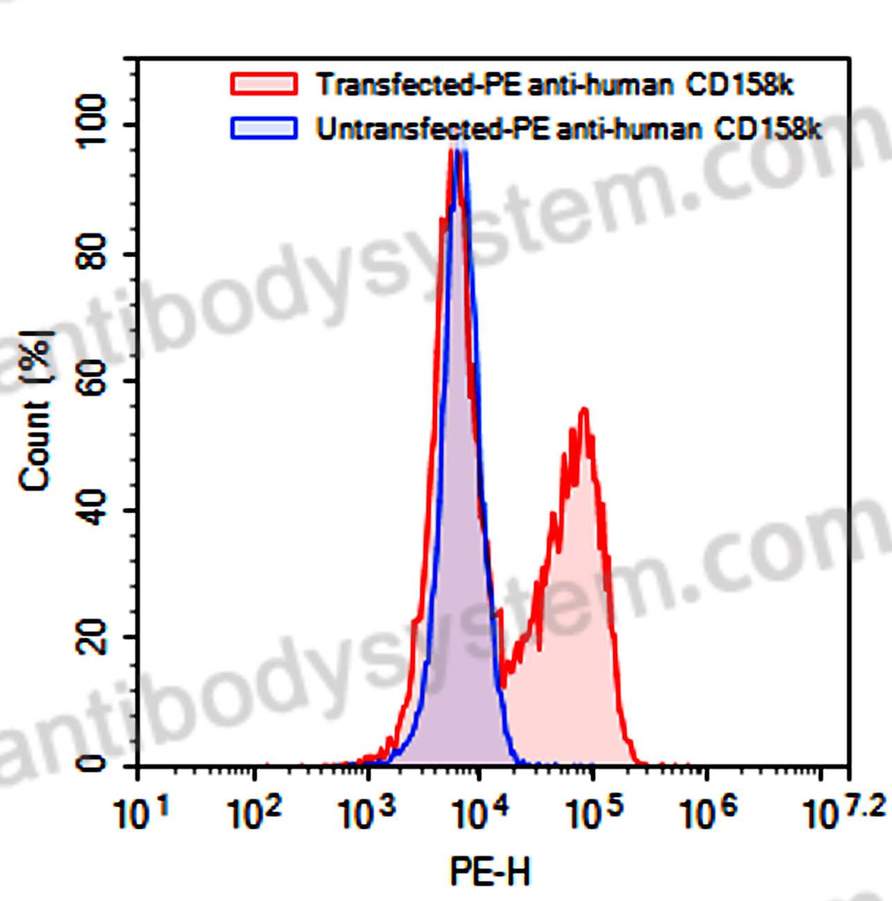 Валидация AntibodySystem FHJ61612
