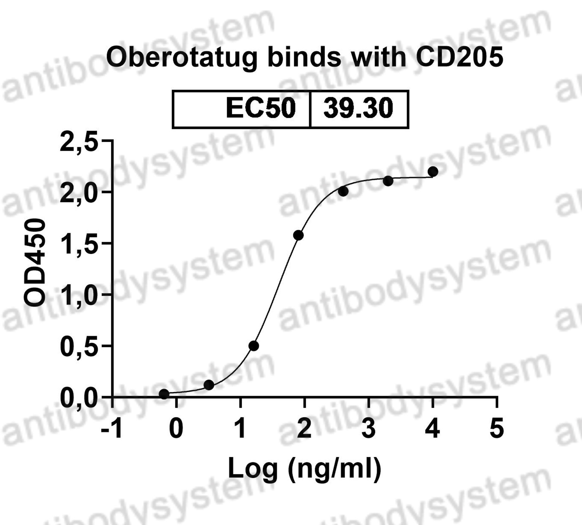 Валидация Bioactivity - AntibodySystem DHA91304