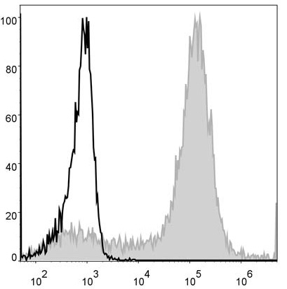 Валидация AssayVector FCM - FCE2093 (1086)