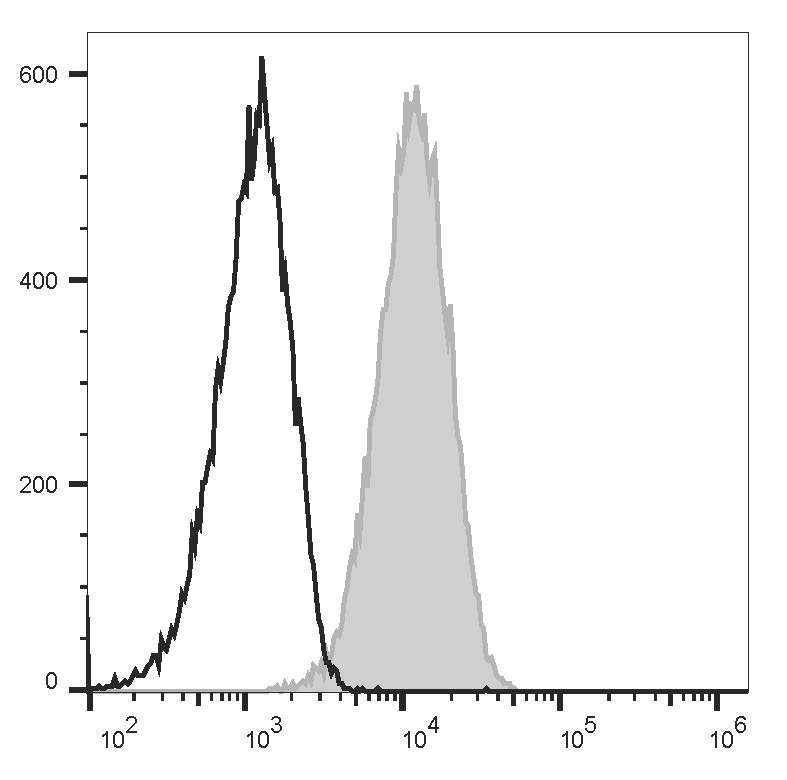 Валидация AssayVector FCM - FCE1412 (1879)